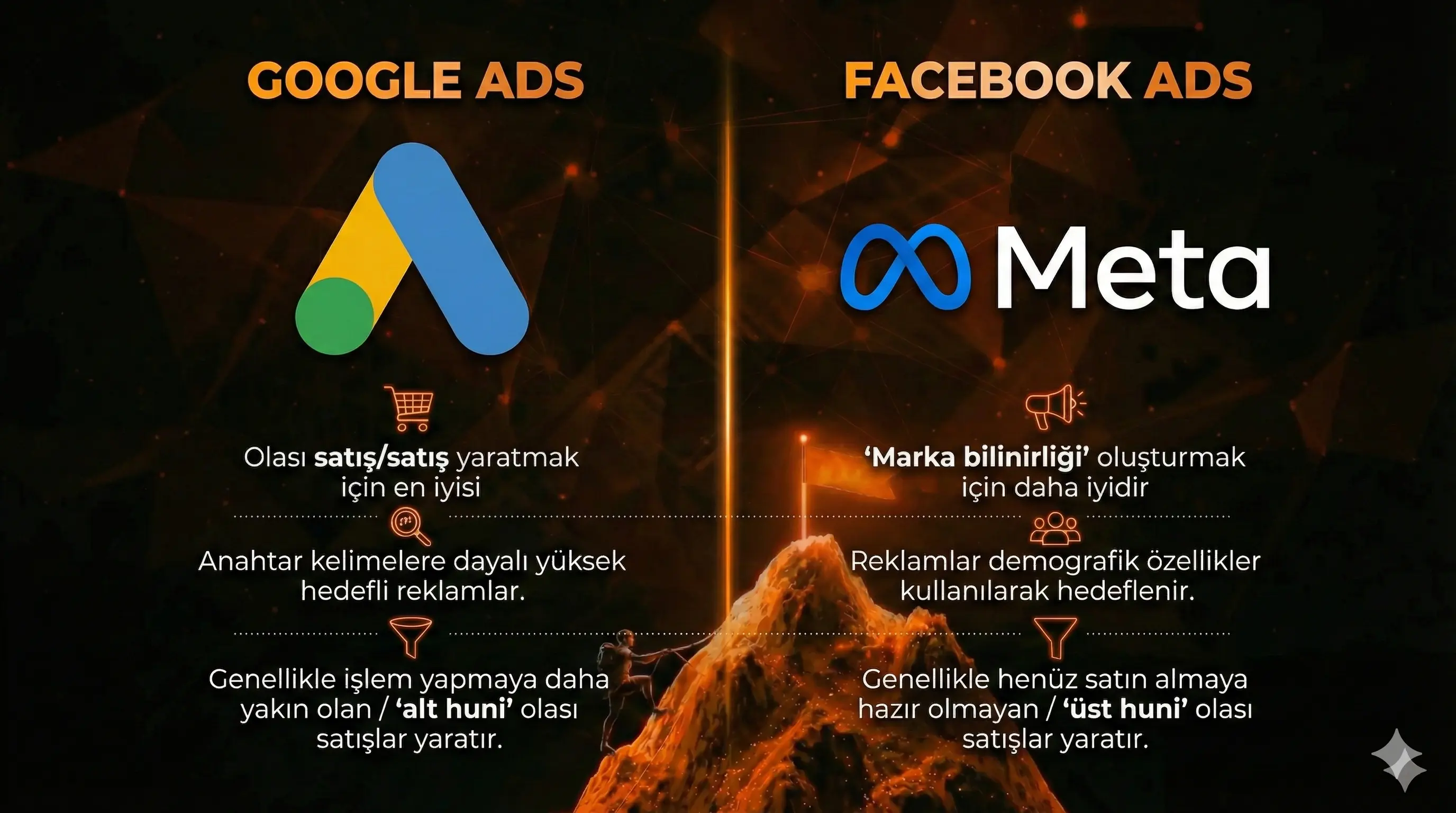 GOOGLE & META REKLAM YÖNETİMİ